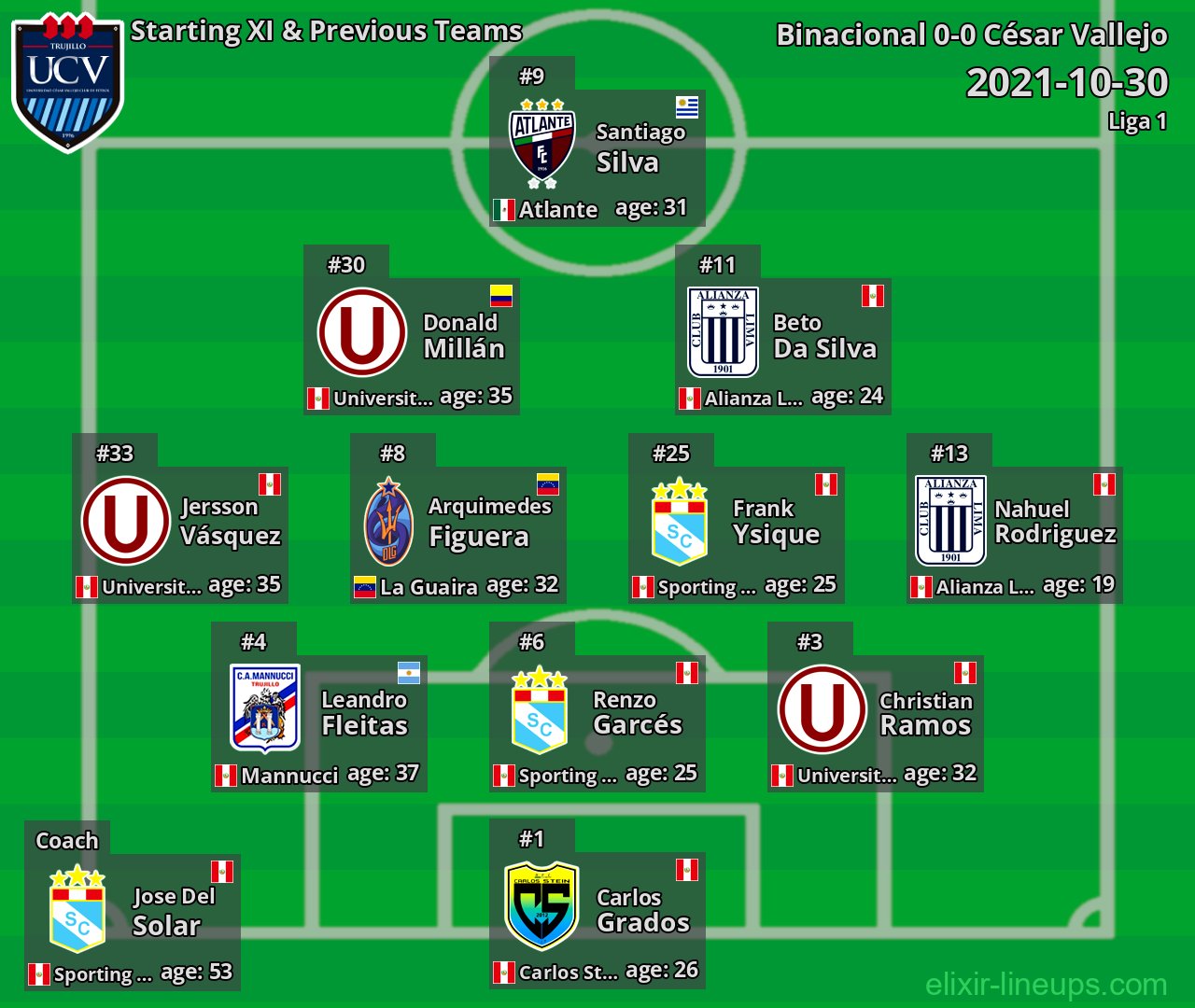 César Vallejo Starting XI & Previous Teams 2021-10-30