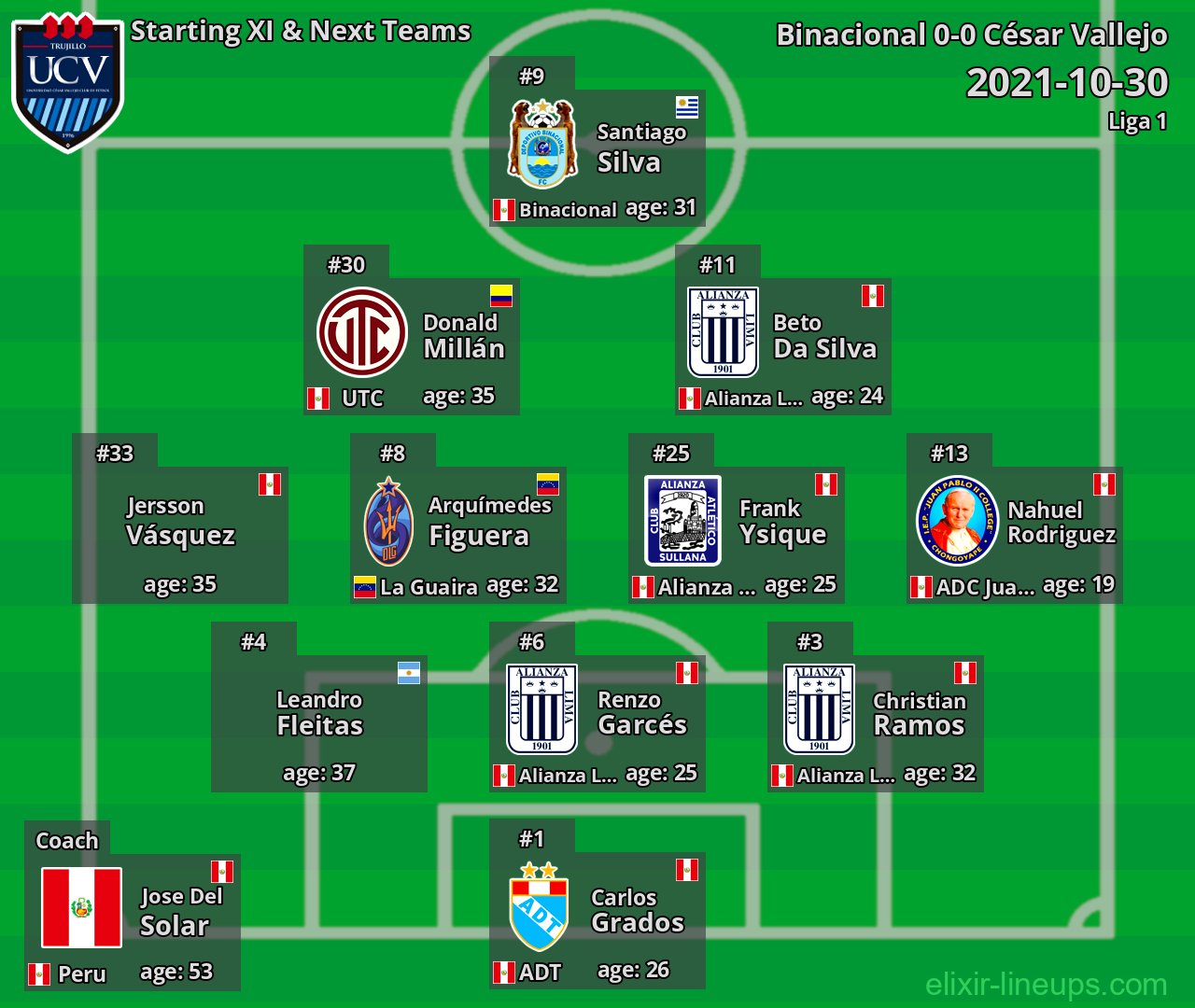 César Vallejo Starting XI & Next Teams 2021-10-30