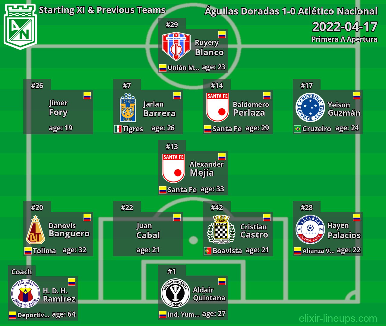 Atlético Nacional Starting XI & Previous Teams 2022-04-17