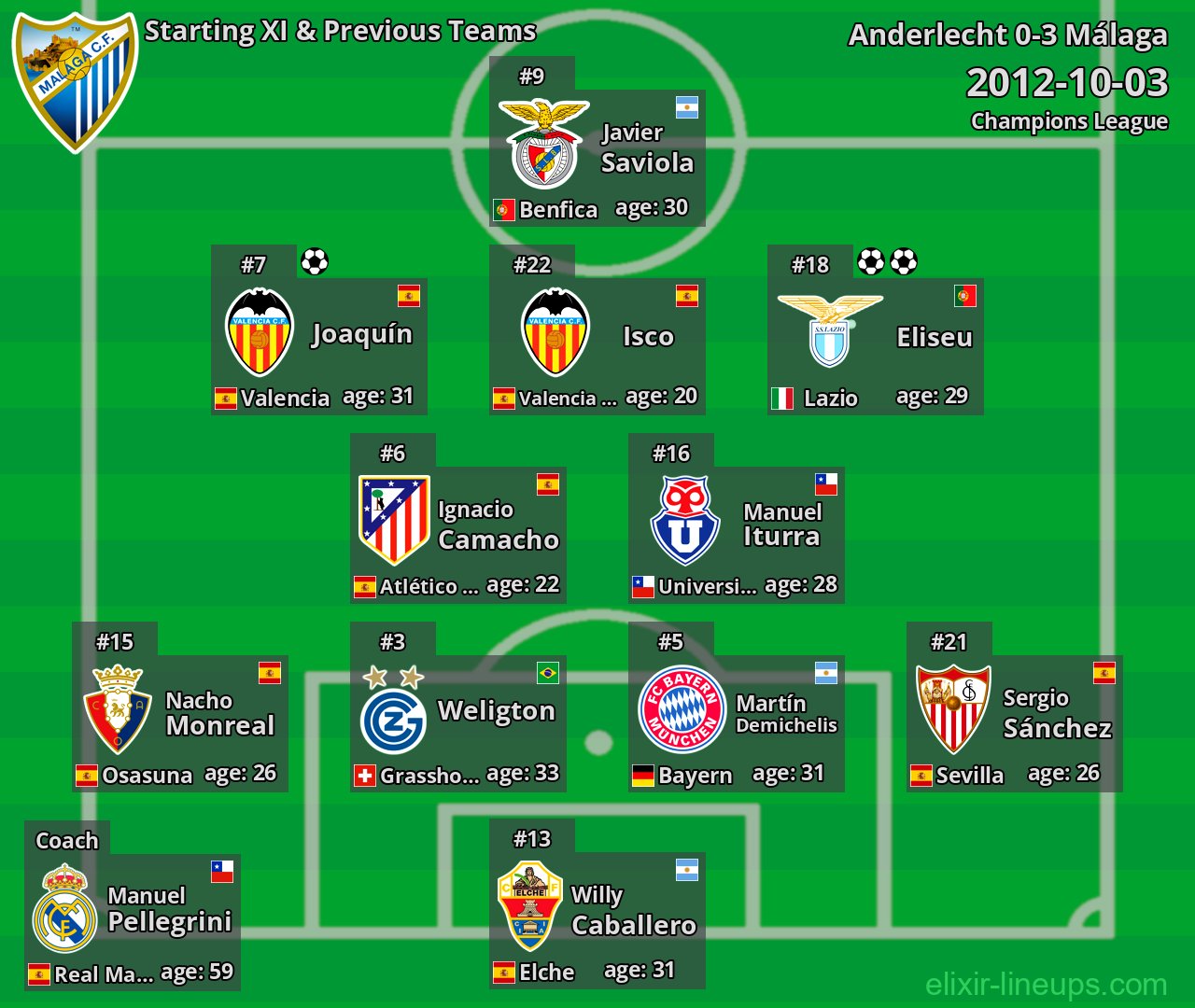 Málaga Starting XI & Previous Teams 2012-10-03