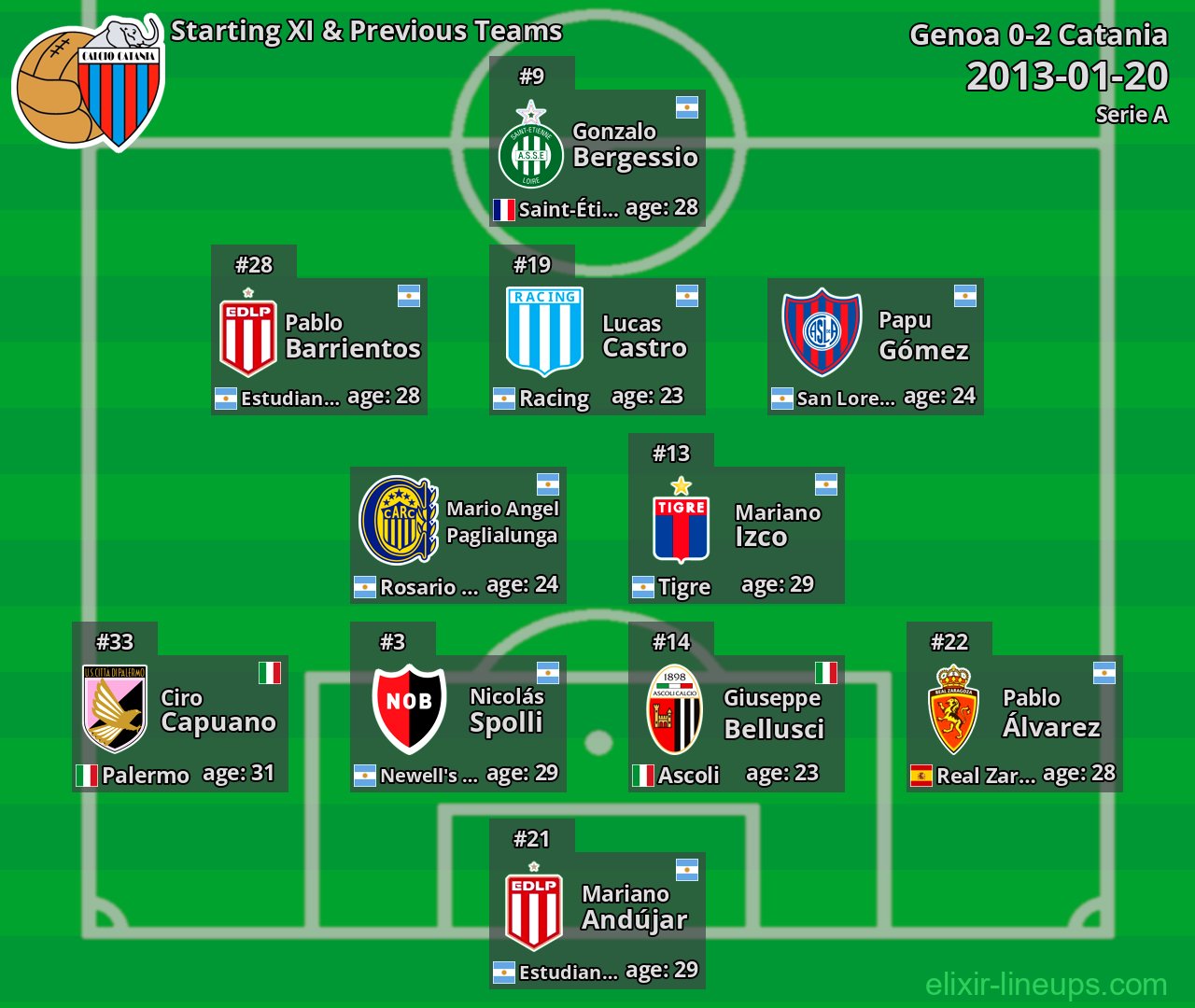 Catania Starting XI & Previous Teams 2013-01-20
