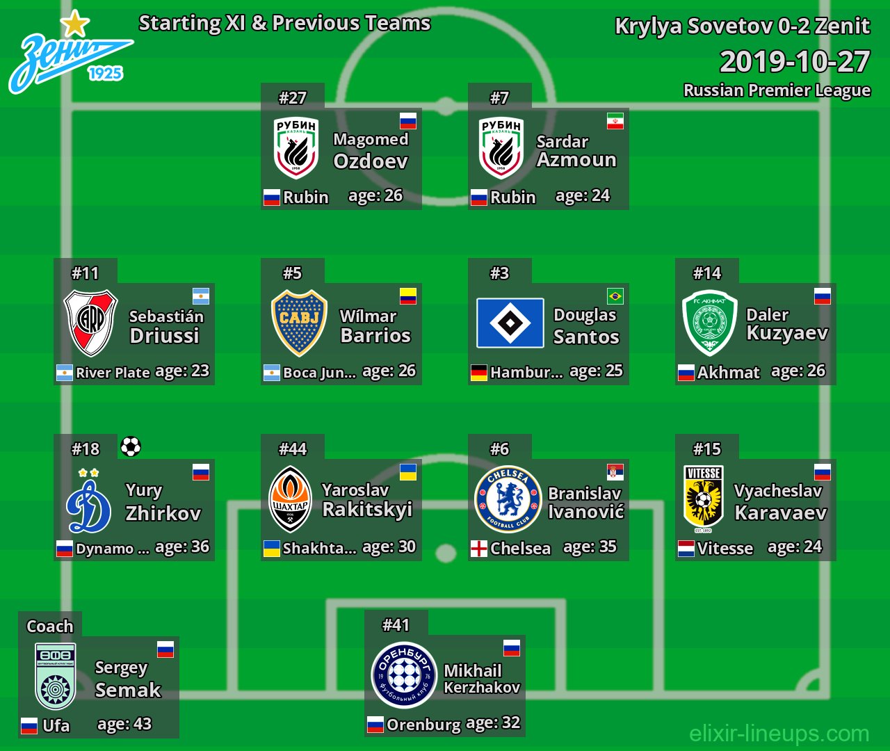 Zenit Starting XI & Previous Teams 2019-10-27
