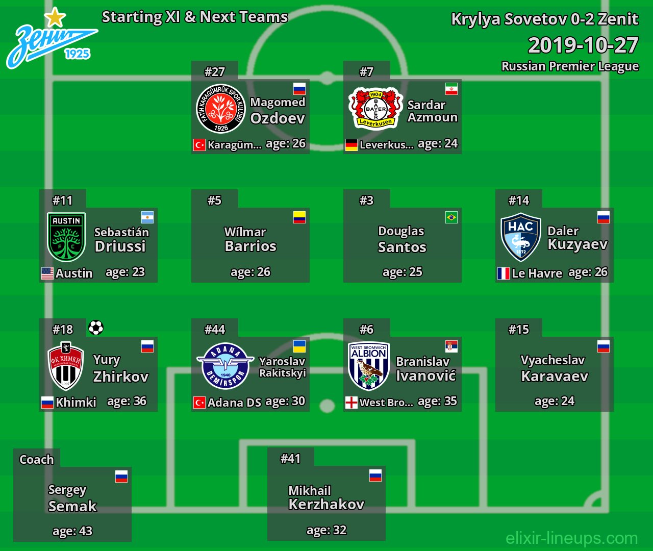 Zenit Starting XI & Next Teams 2019-10-27