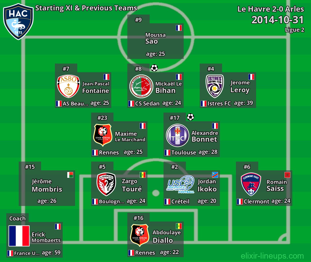 Le Havre Starting XI & Previous Teams 2014-10-31