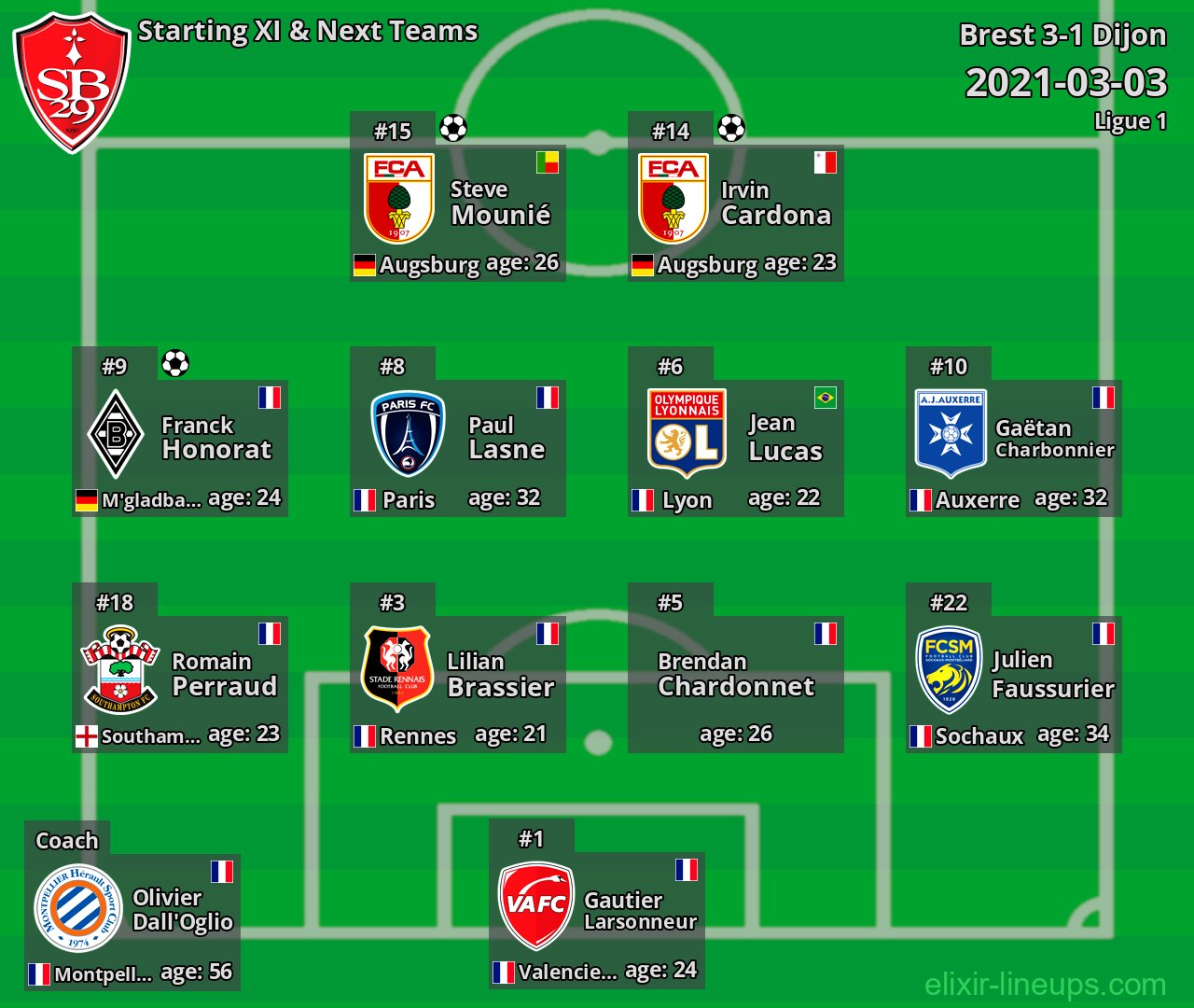 Brest Starting XI & Next Teams 2021-03-03