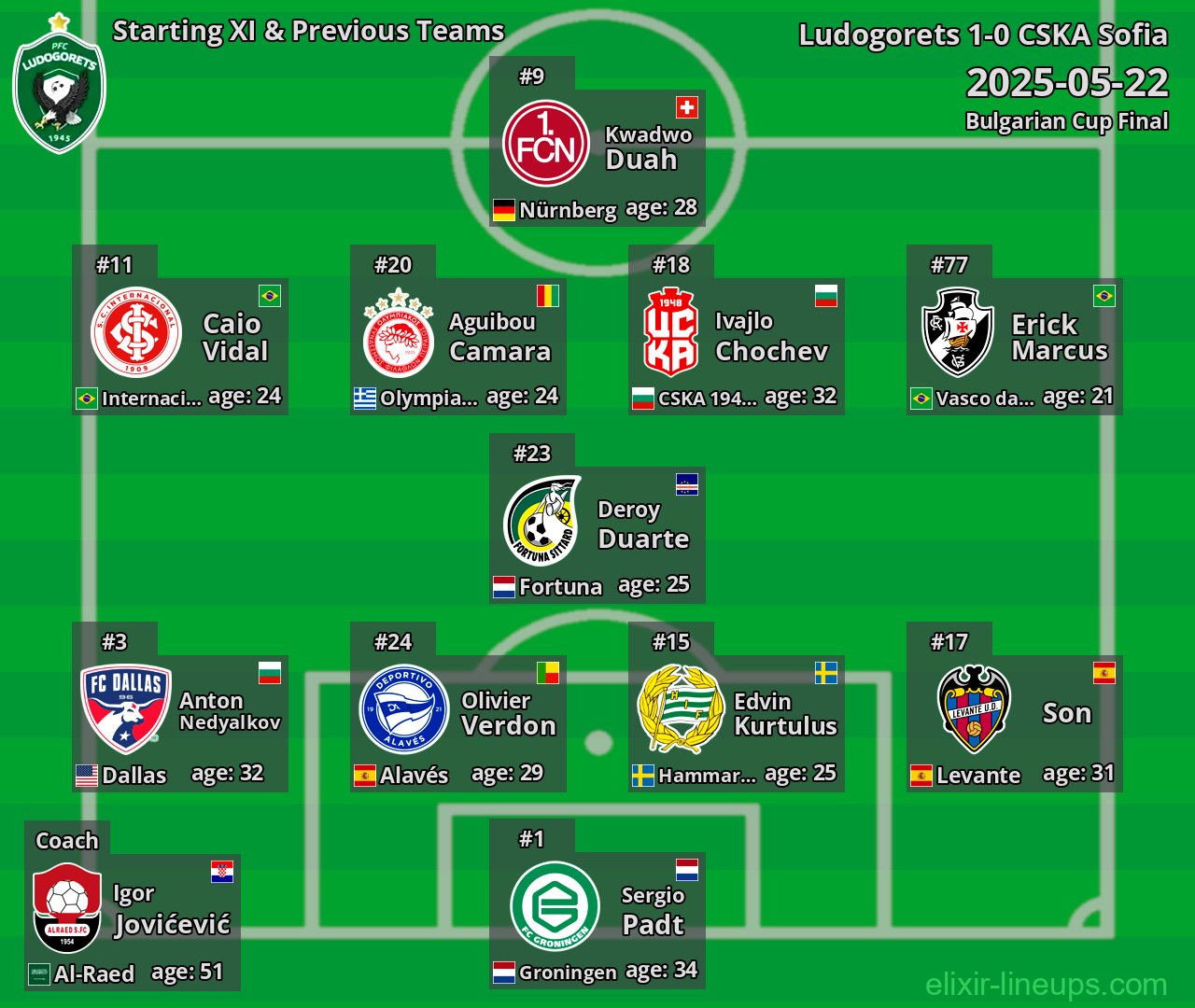 Ludogorets Starting XI & Previous Teams 2025-05-22