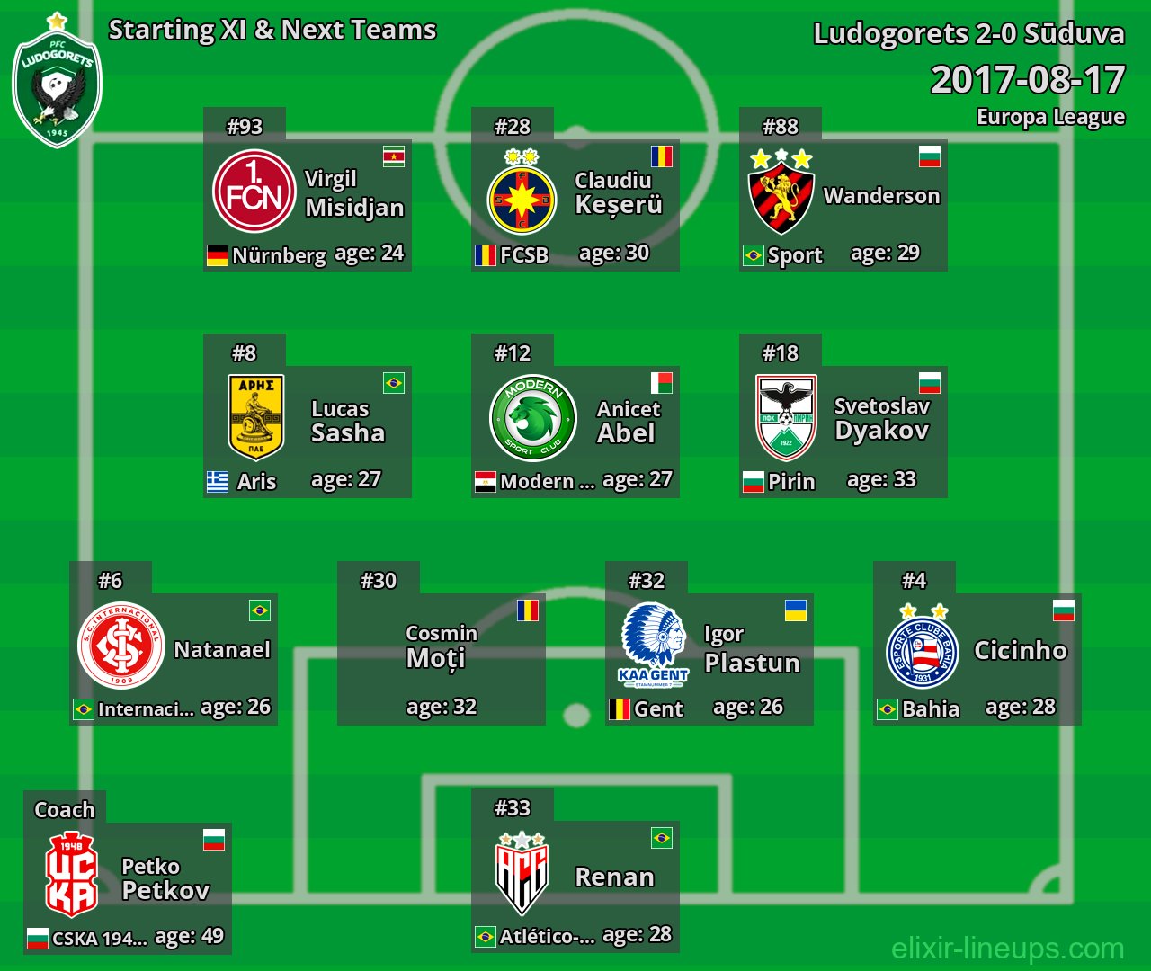 Ludogorets Starting XI & Next Teams 2017-08-17