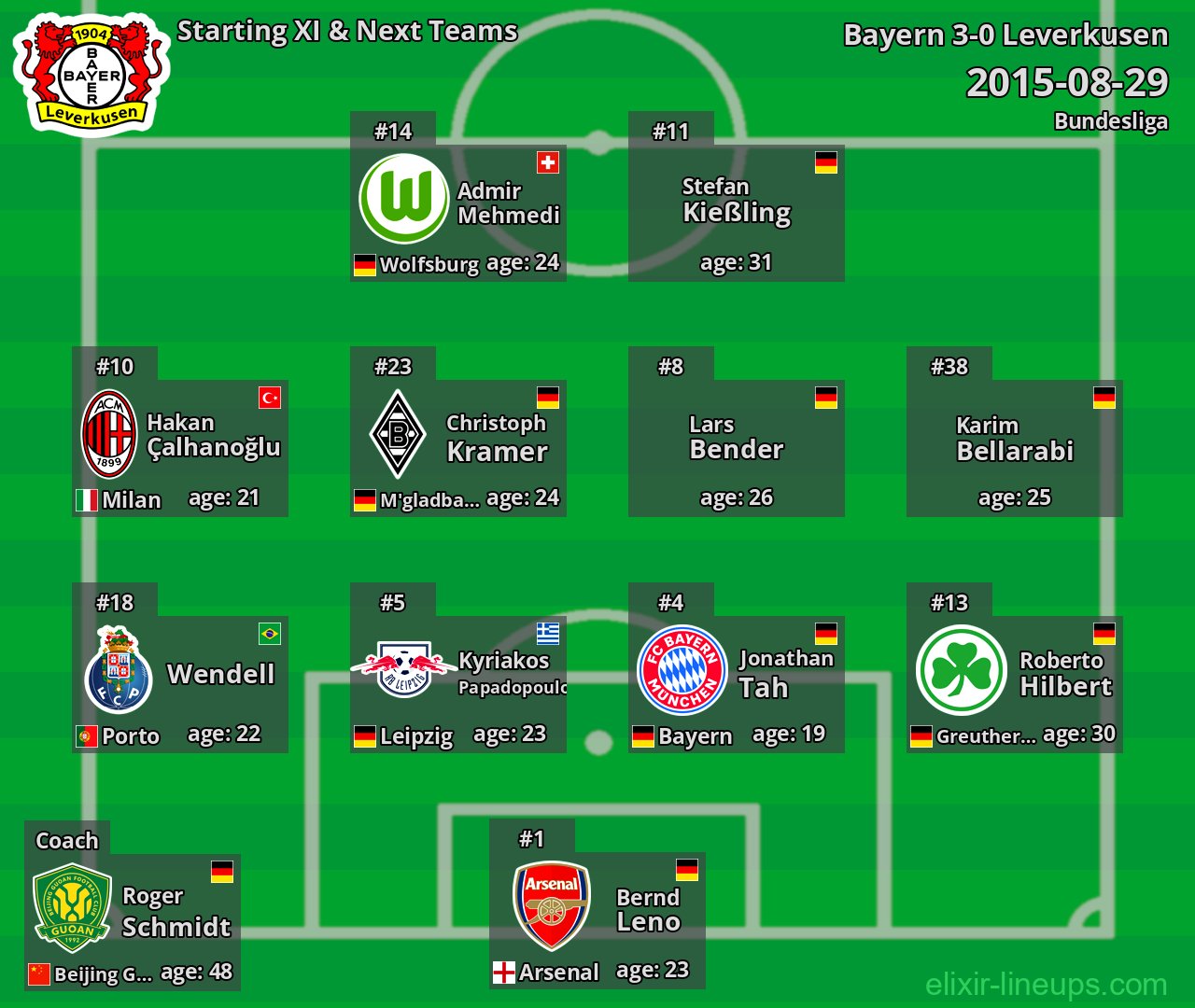 Leverkusen Starting XI & Next Teams 2015-08-29