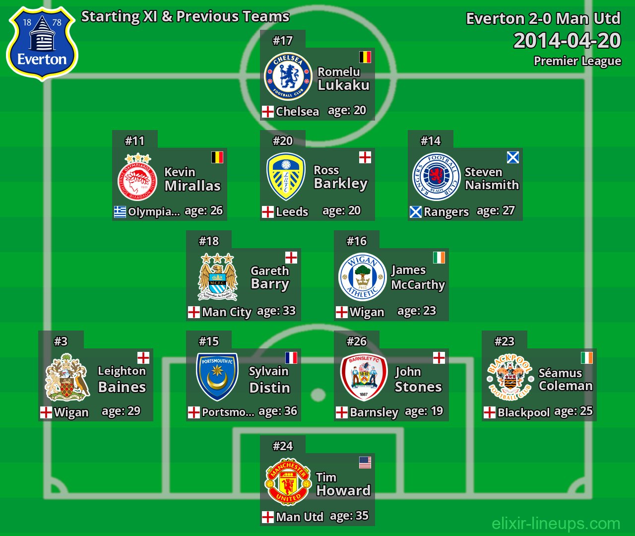 Everton Starting XI & Previous Teams 2014-04-20