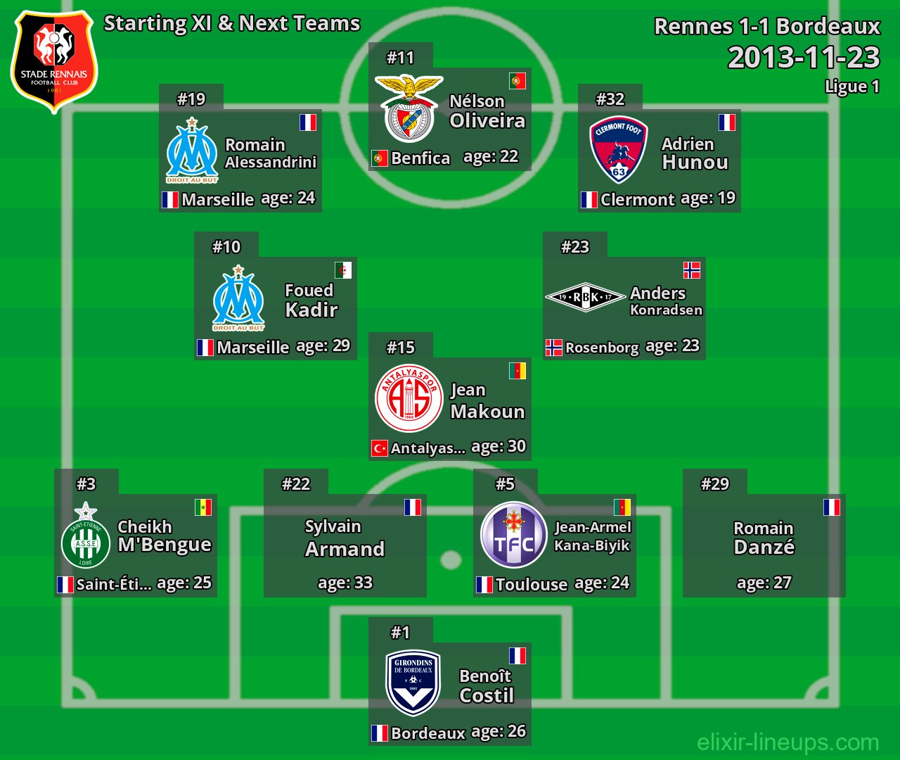 Rennes Starting XI & Next Teams 2013-11-23