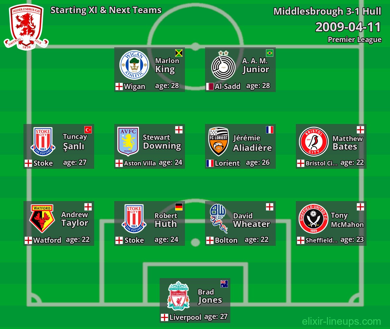 Middlesbrough Starting XI & Next Teams 2009-04-11