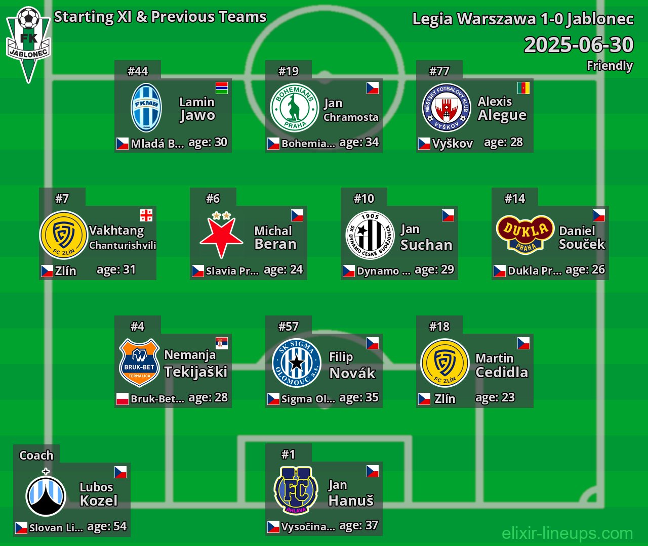 Jablonec Starting XI & Previous Teams 2025-06-30
