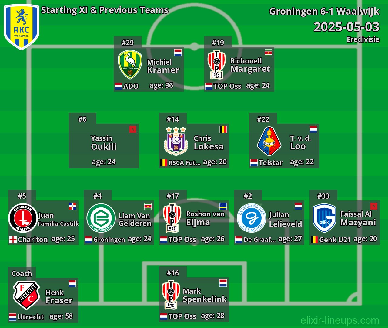 Waalwijk Starting XI & Previous Teams 2025-05-03