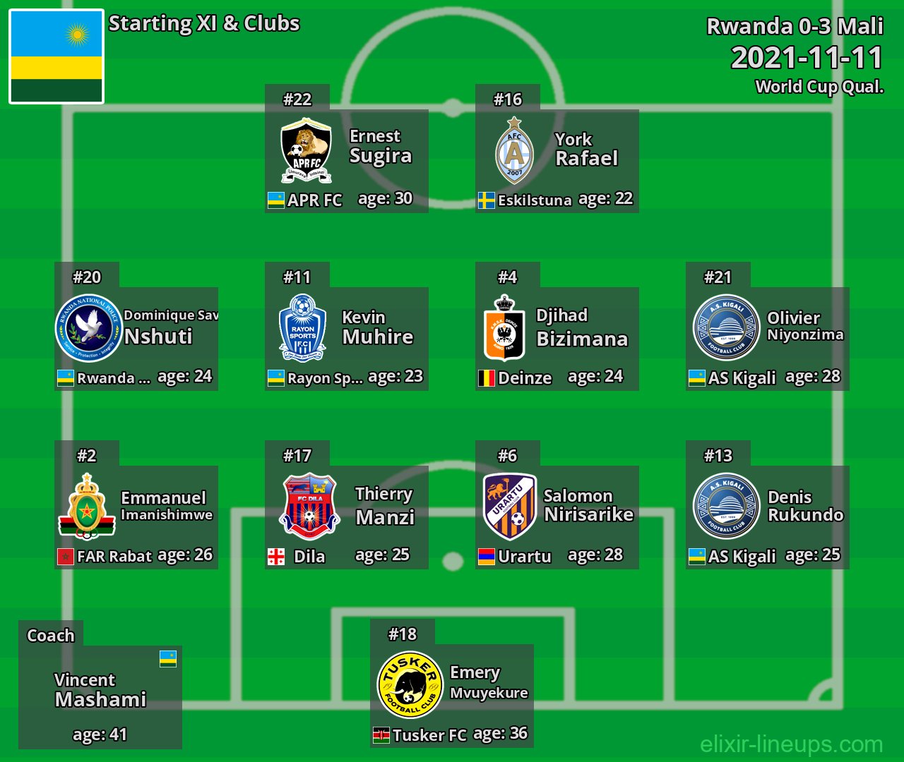 Rwanda Starting XI 2021-11-11