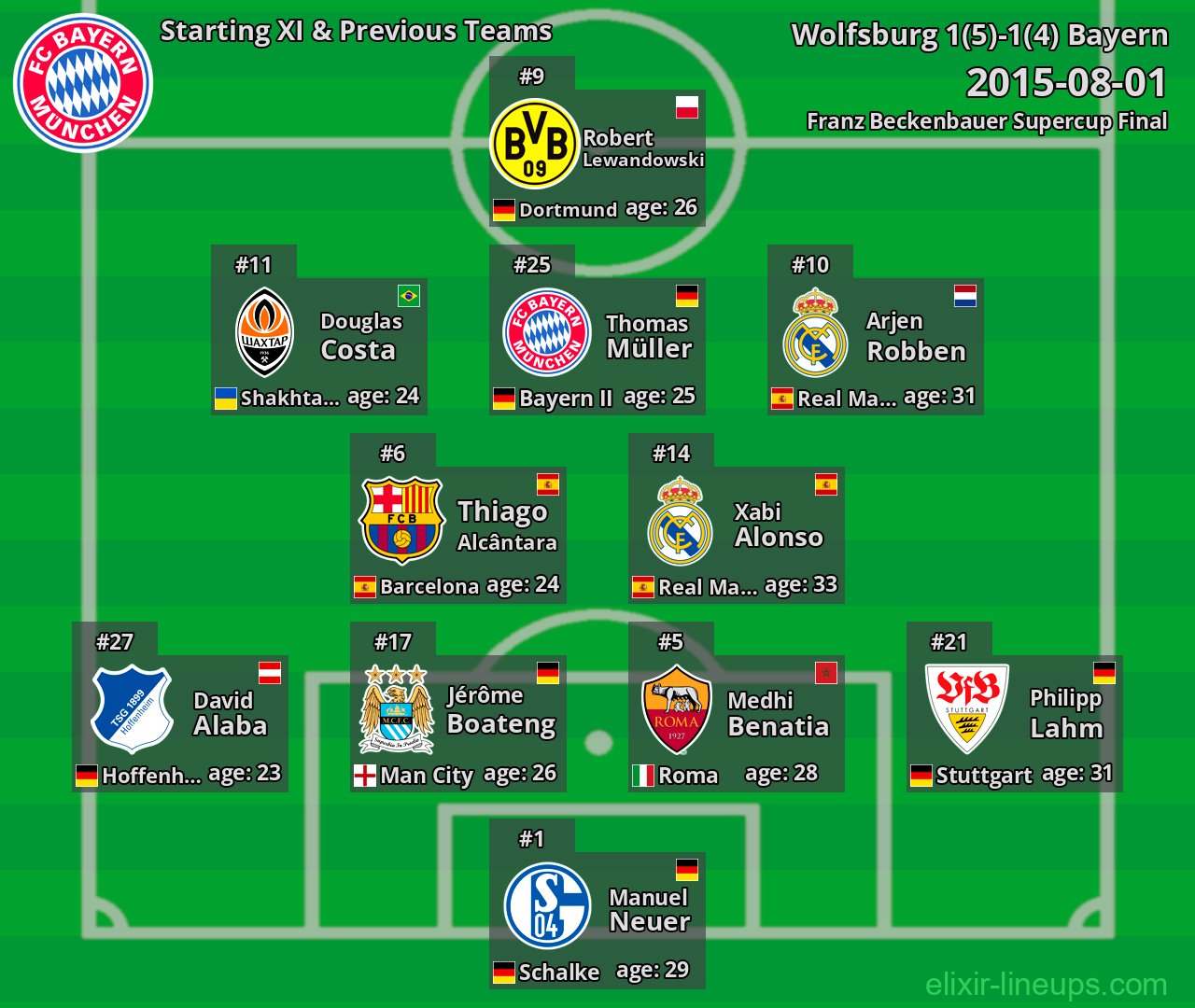 Bayern Starting XI & Previous Teams 2015-08-01