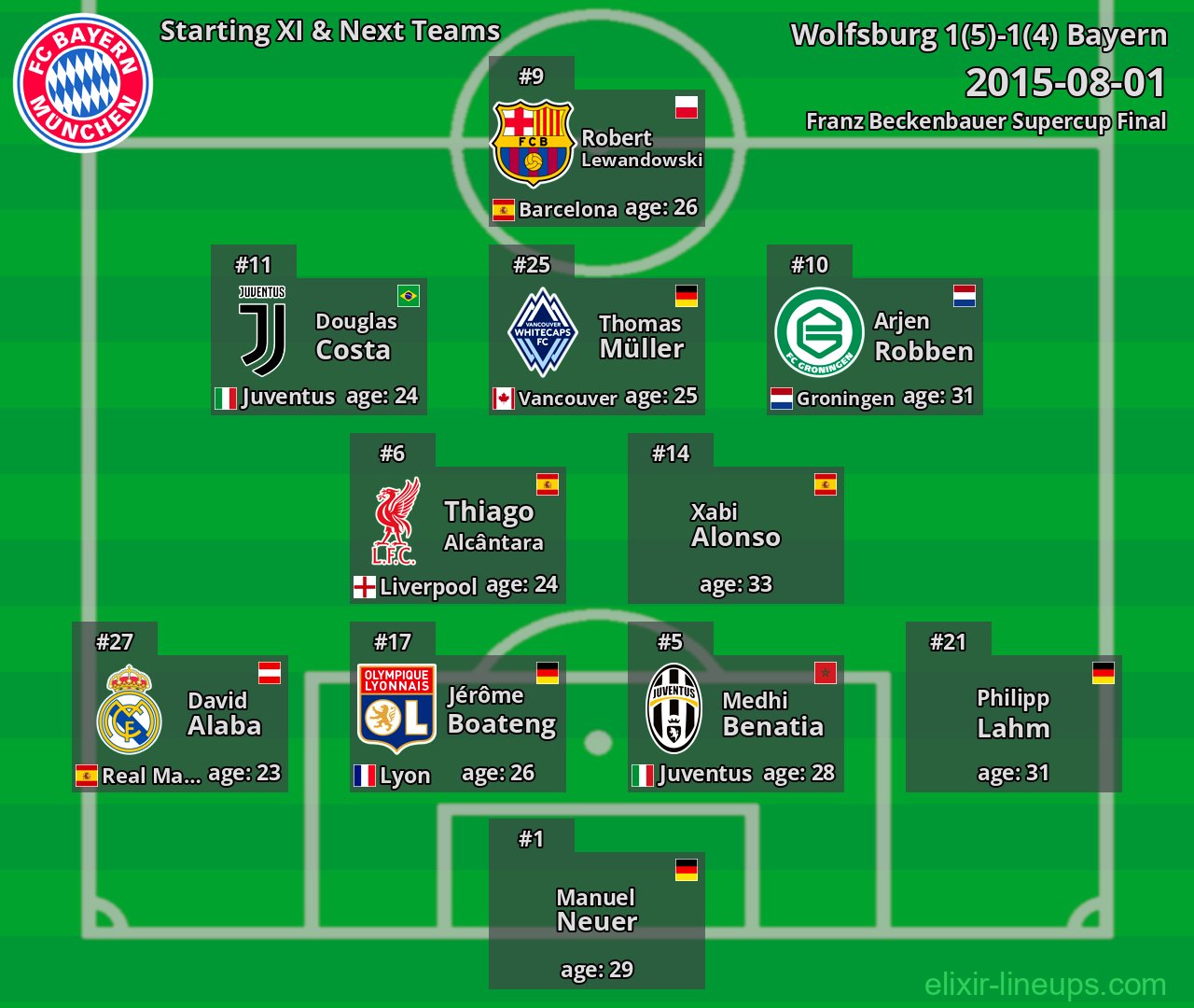 Bayern Starting XI & Next Teams 2015-08-01