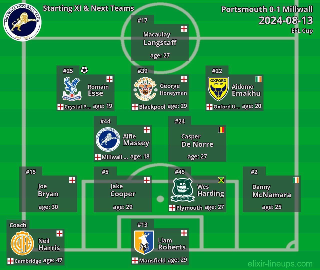 Millwall Starting XI & Next Teams 2024-08-13