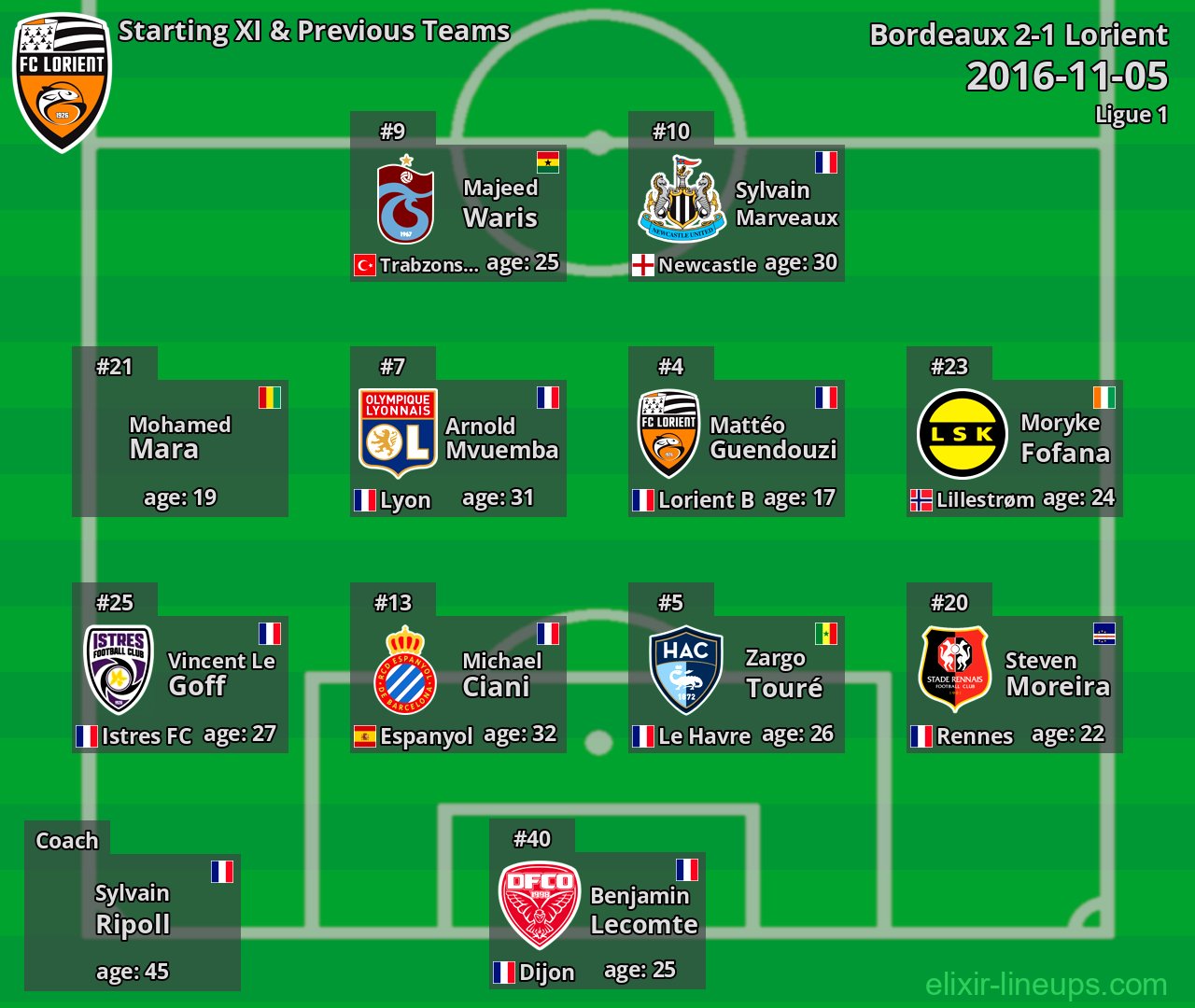 Lorient Starting XI & Previous Teams 2016-11-05