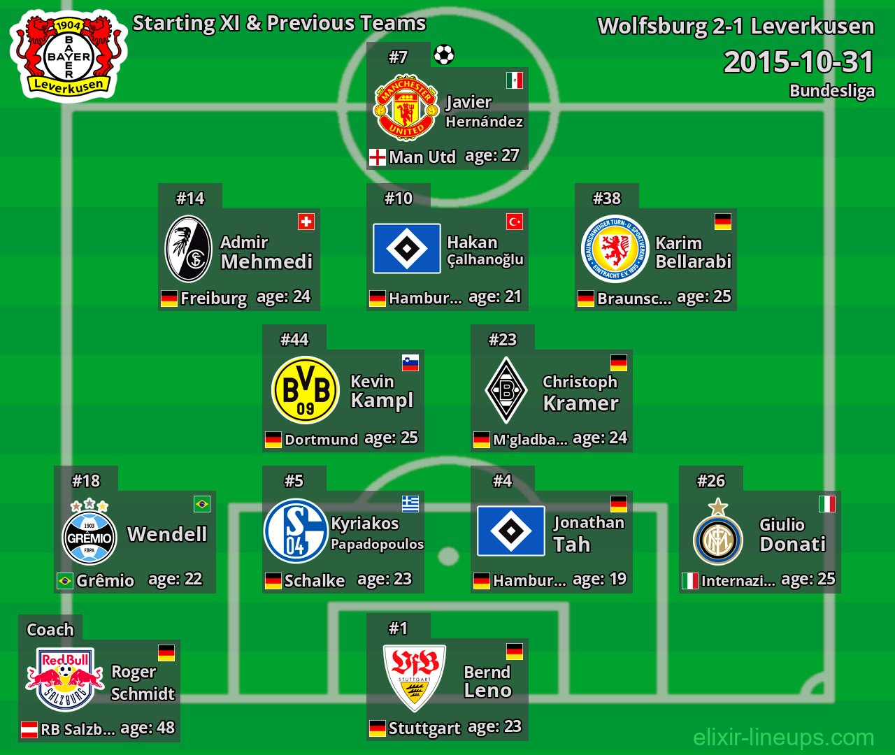 Leverkusen Starting XI & Previous Teams 2015-10-31