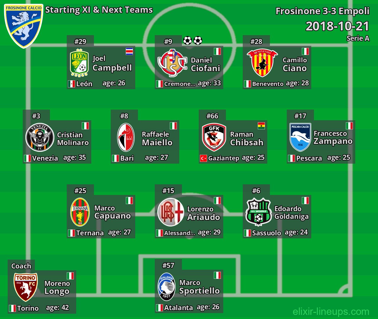 Frosinone Starting XI & Next Teams 2018-10-21