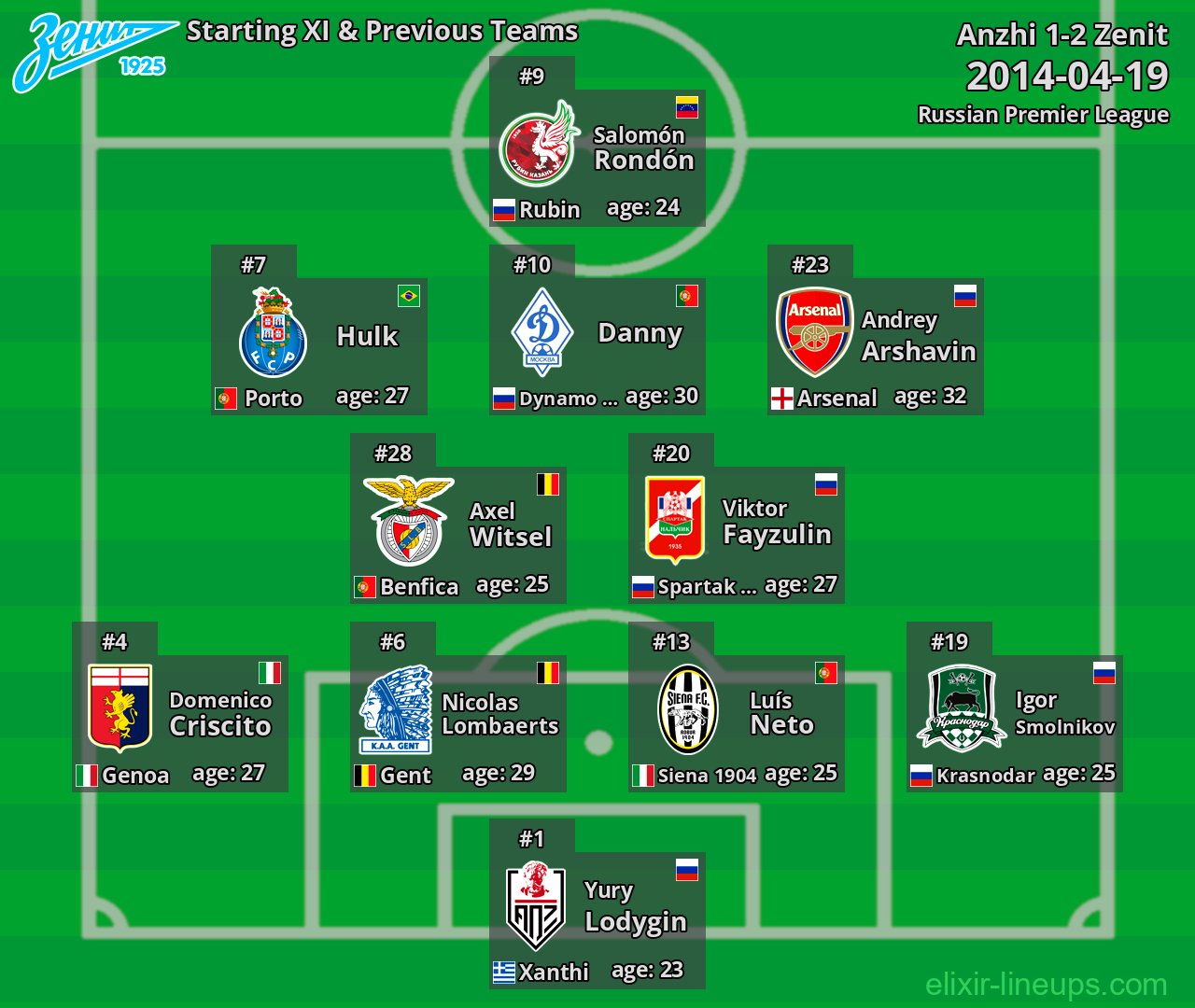 Zenit Starting XI & Previous Teams 2014-04-19