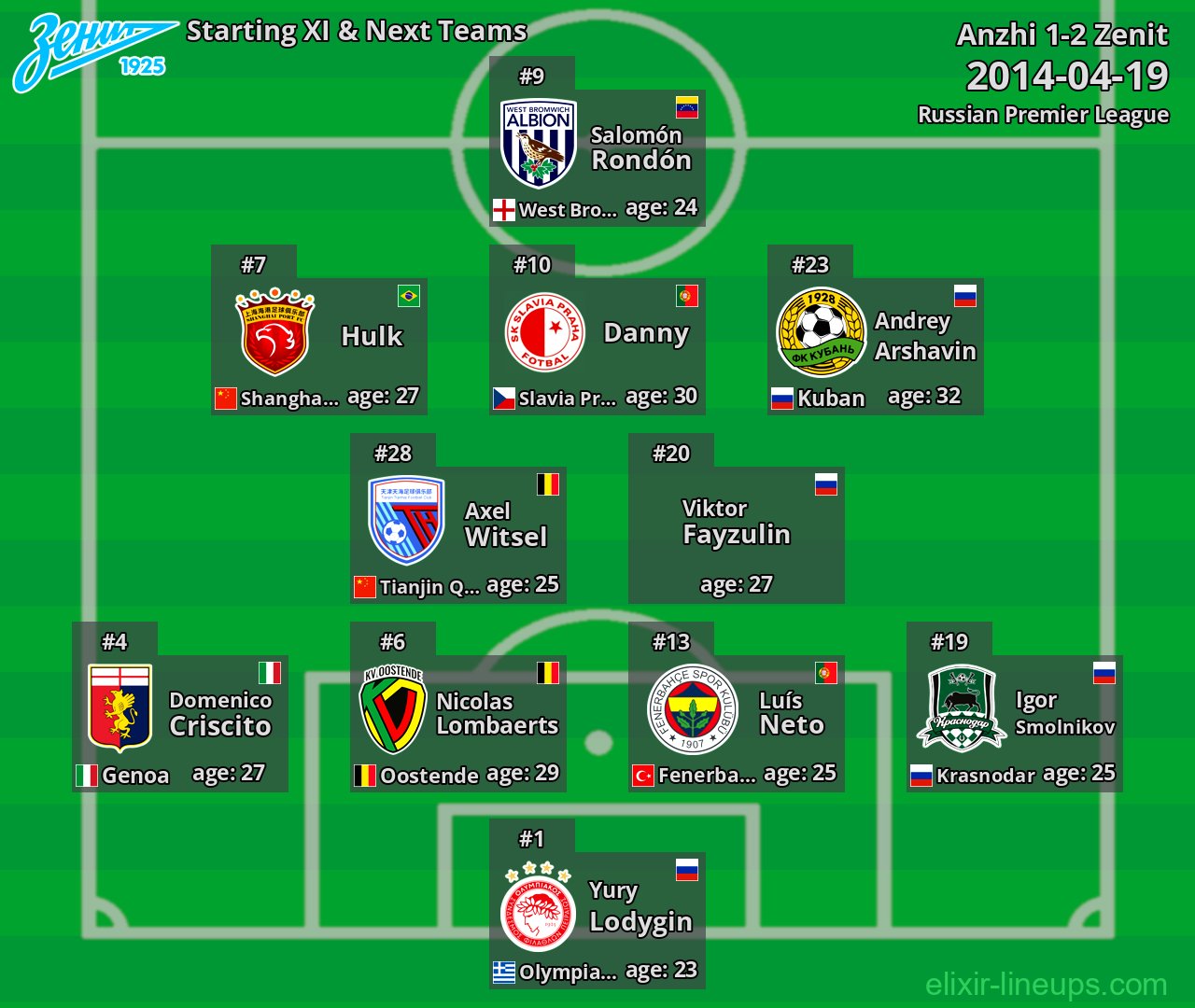Zenit Starting XI & Next Teams 2014-04-19