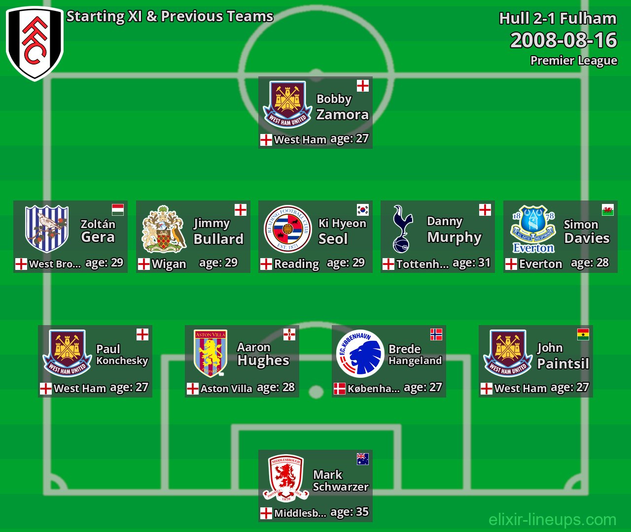 Fulham Starting XI & Previous Teams 2008-08-16