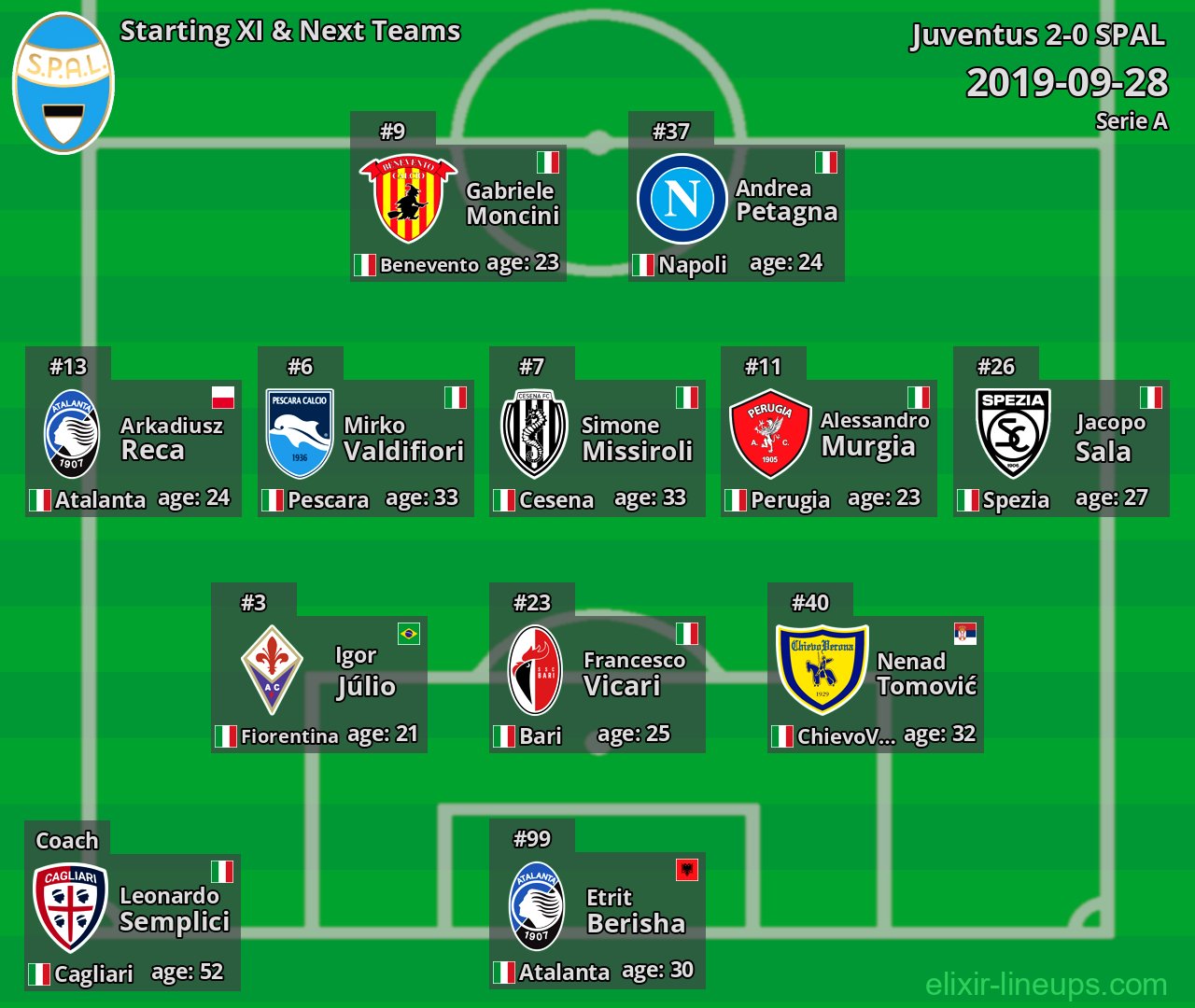 SPAL Starting XI & Next Teams 2019-09-28