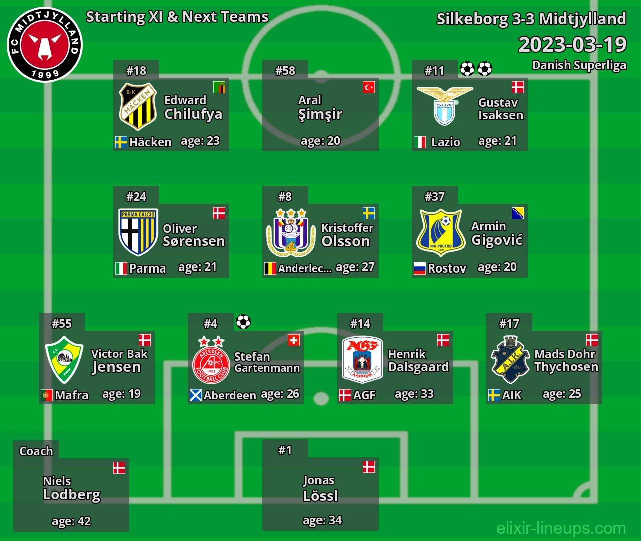 Midtjylland Starting XI & Next Teams 2023-03-19