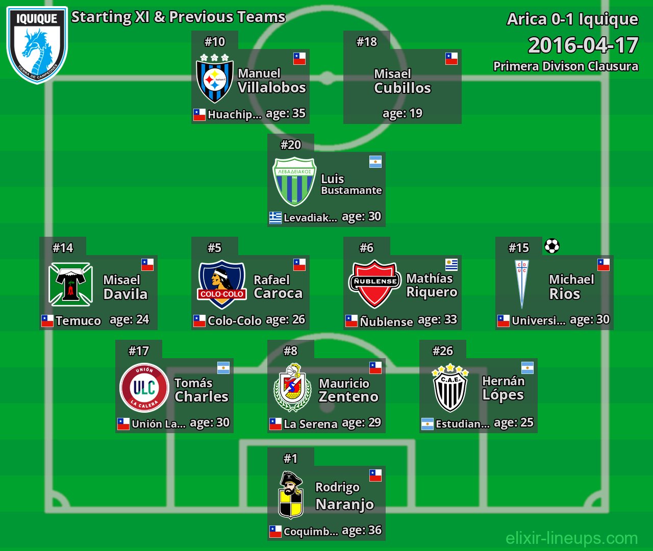 Iquique Starting XI & Previous Teams 2016-04-17
