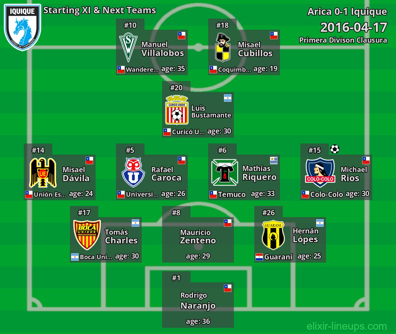 Iquique Starting XI & Next Teams 2016-04-17