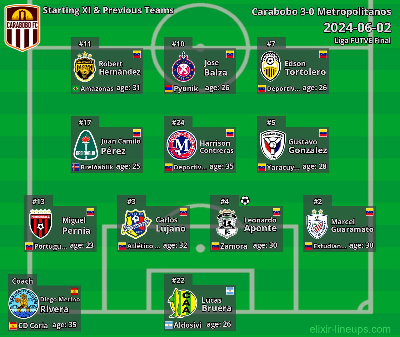 Carabobo Starting XI & Previous Teams 2024-06-02