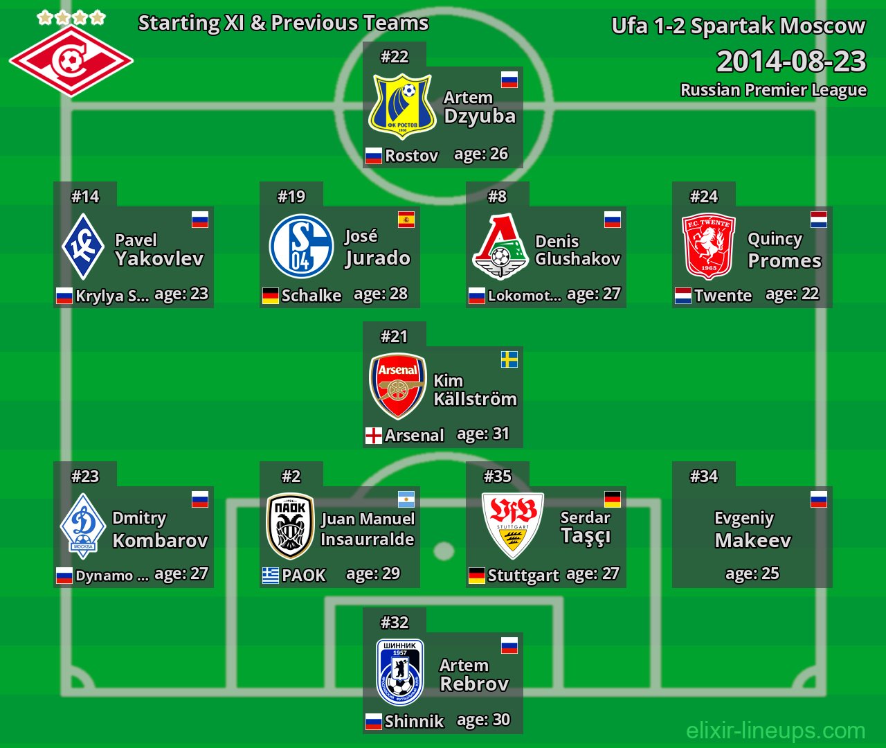 Spartak Moscow Starting XI & Previous Teams 2014-08-23