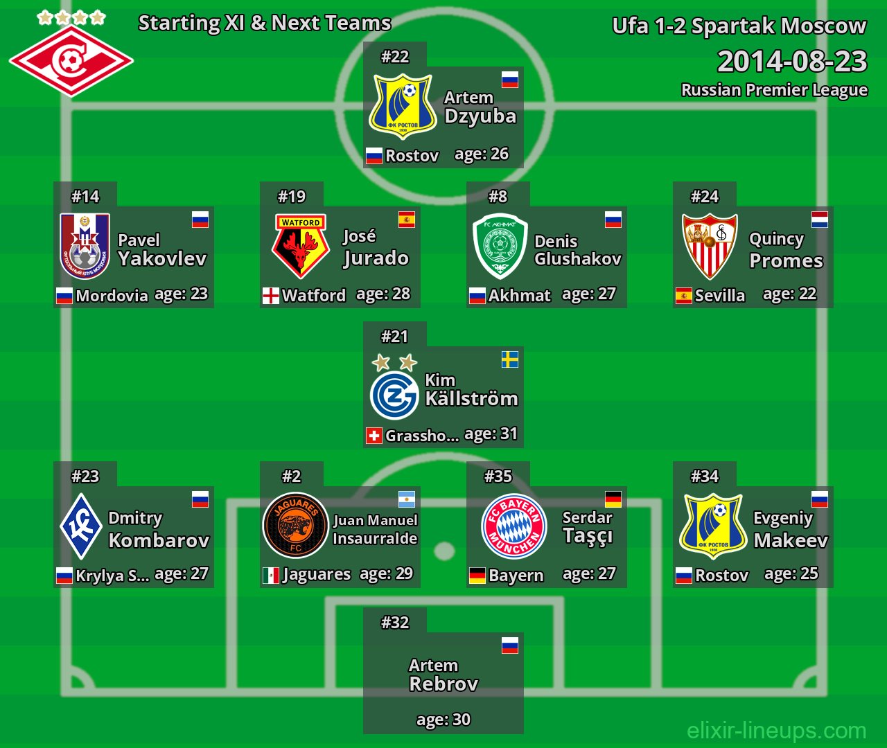 Spartak Moscow Starting XI & Next Teams 2014-08-23