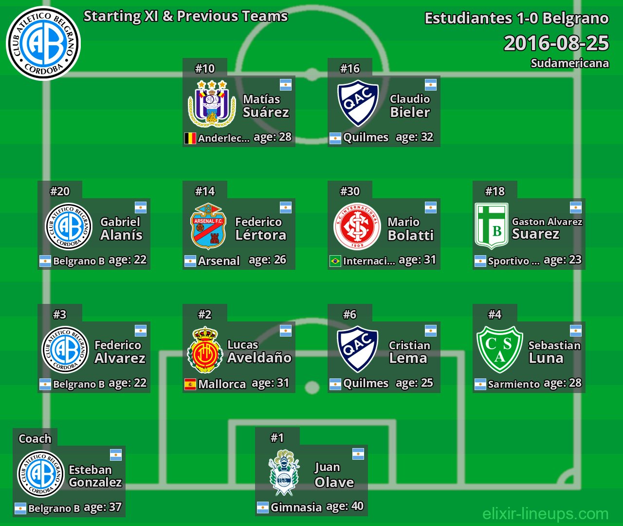 Belgrano Starting XI & Previous Teams 2016-08-25