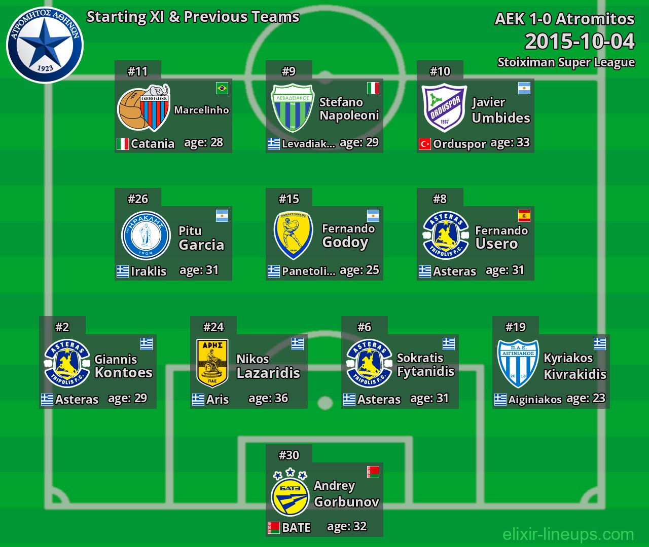 Atromitos Starting XI & Previous Teams 2015-10-04