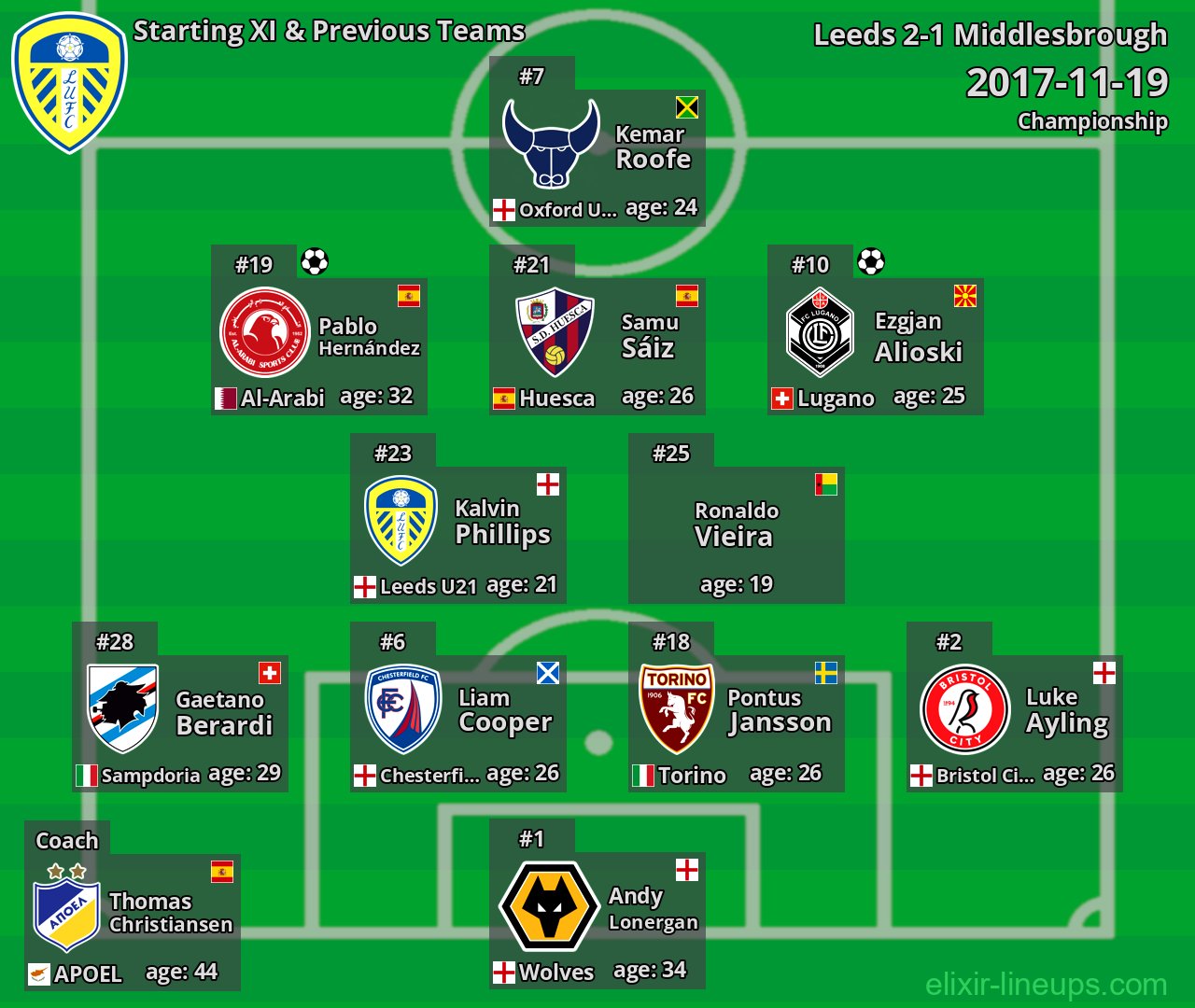 Leeds Starting XI & Previous Teams 2017-11-19