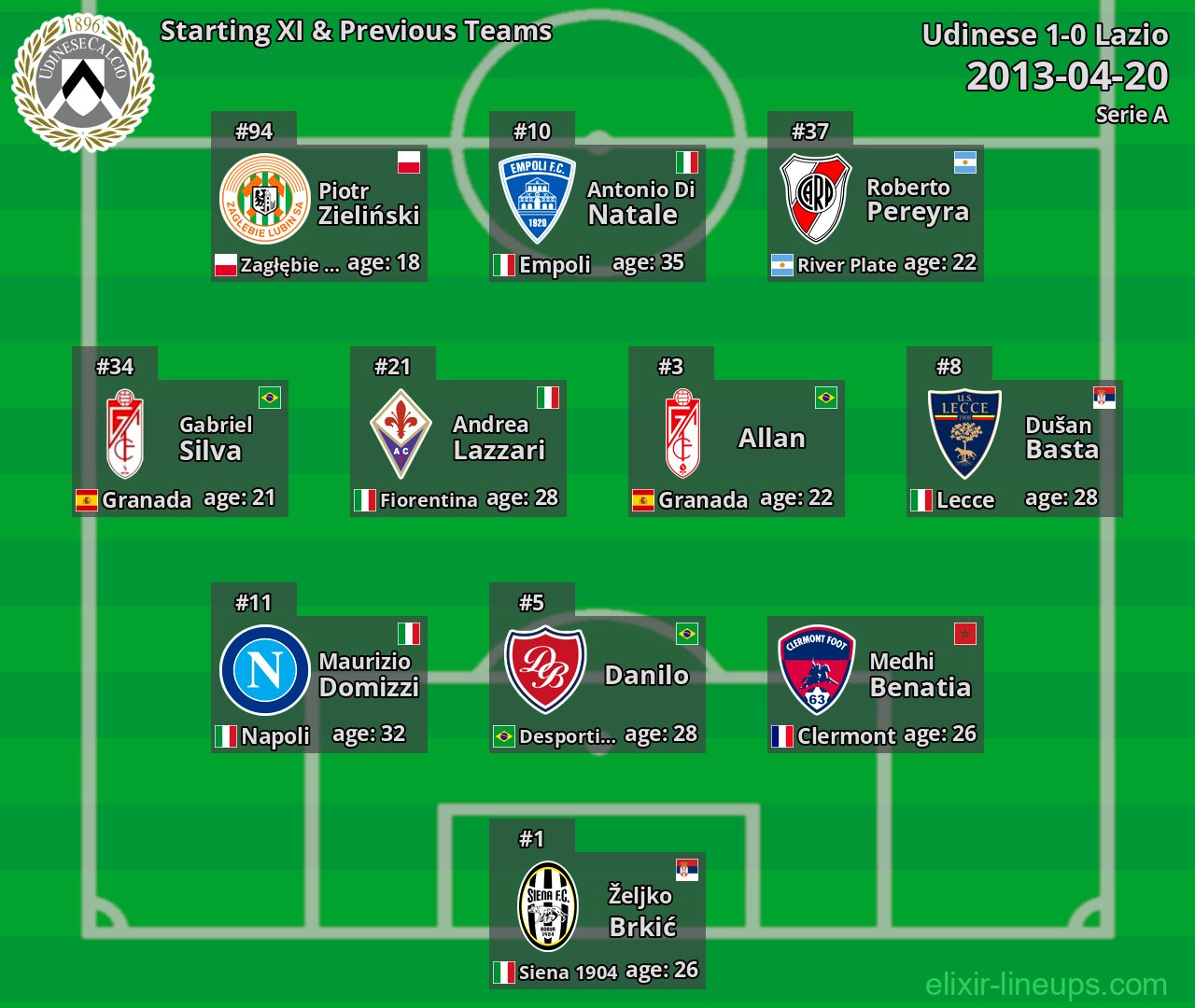Udinese Starting XI & Previous Teams 2013-04-20