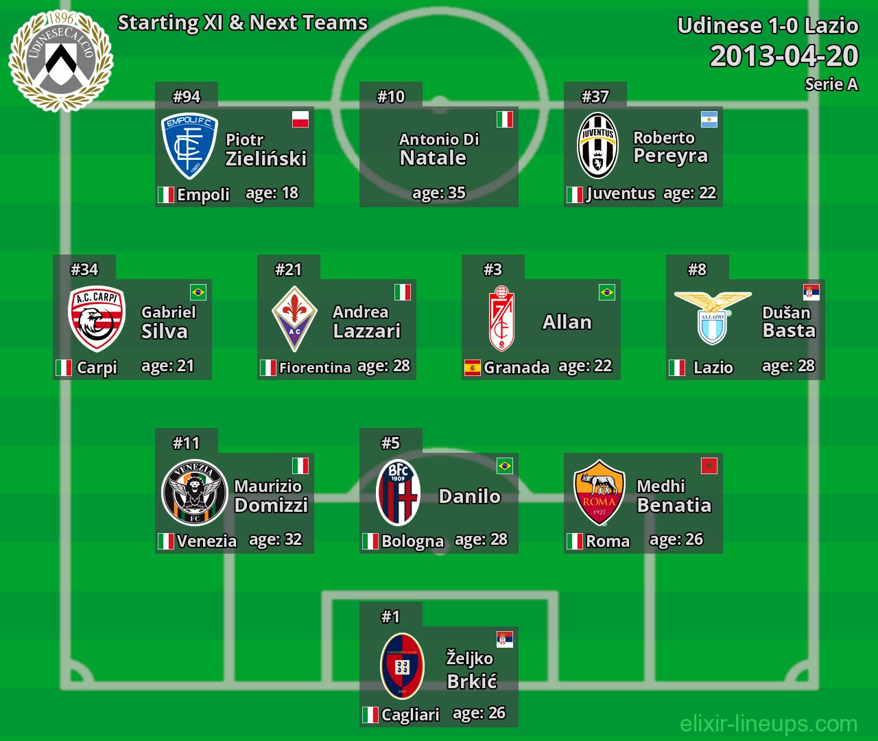 Udinese Starting XI & Next Teams 2013-04-20