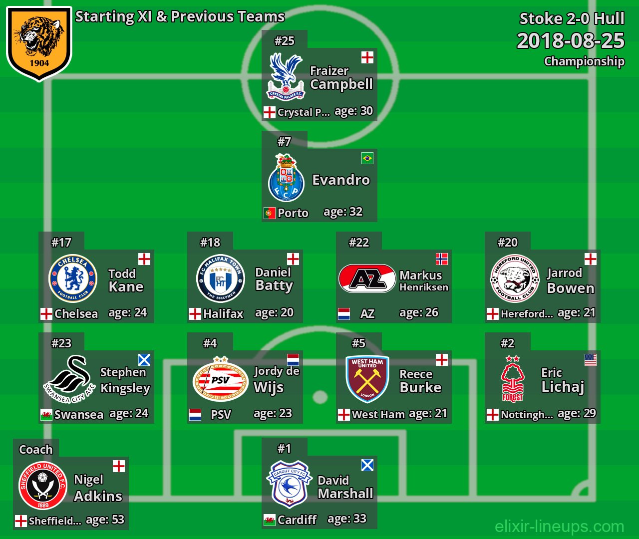 Hull Starting XI & Previous Teams 2018-08-25