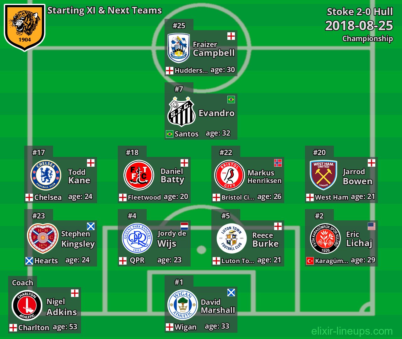 Hull Starting XI & Next Teams 2018-08-25