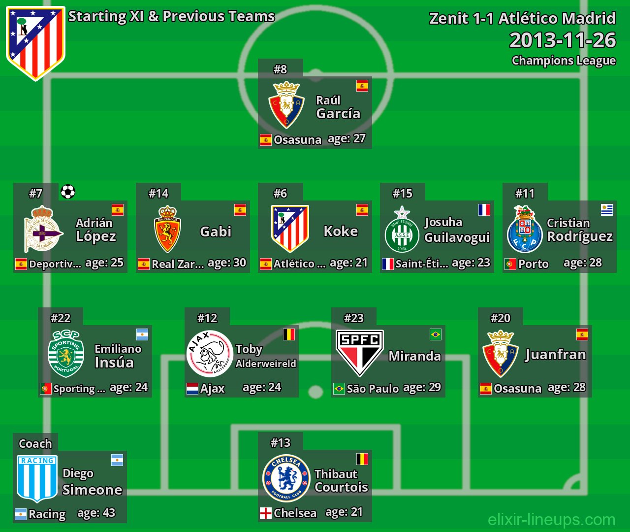 Atlético Madrid Starting XI & Previous Teams 2013-11-26
