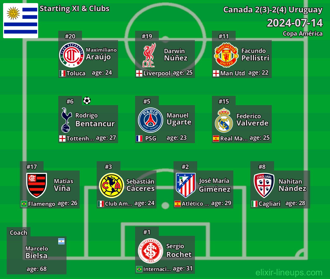 Uruguay Starting XI 2024-07-14