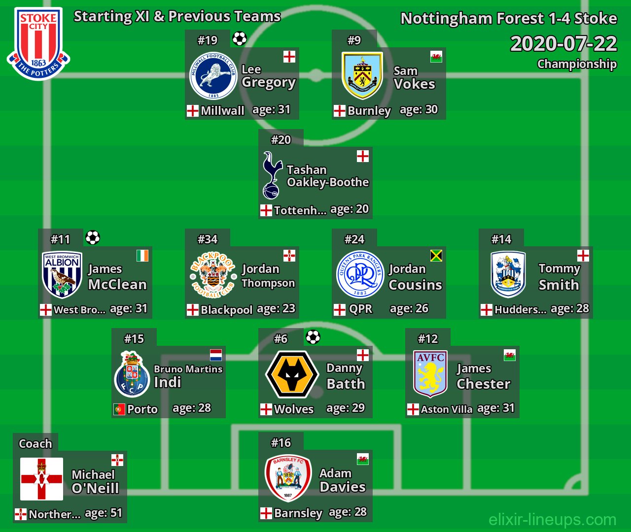 Stoke Starting XI & Previous Teams 2020-07-22