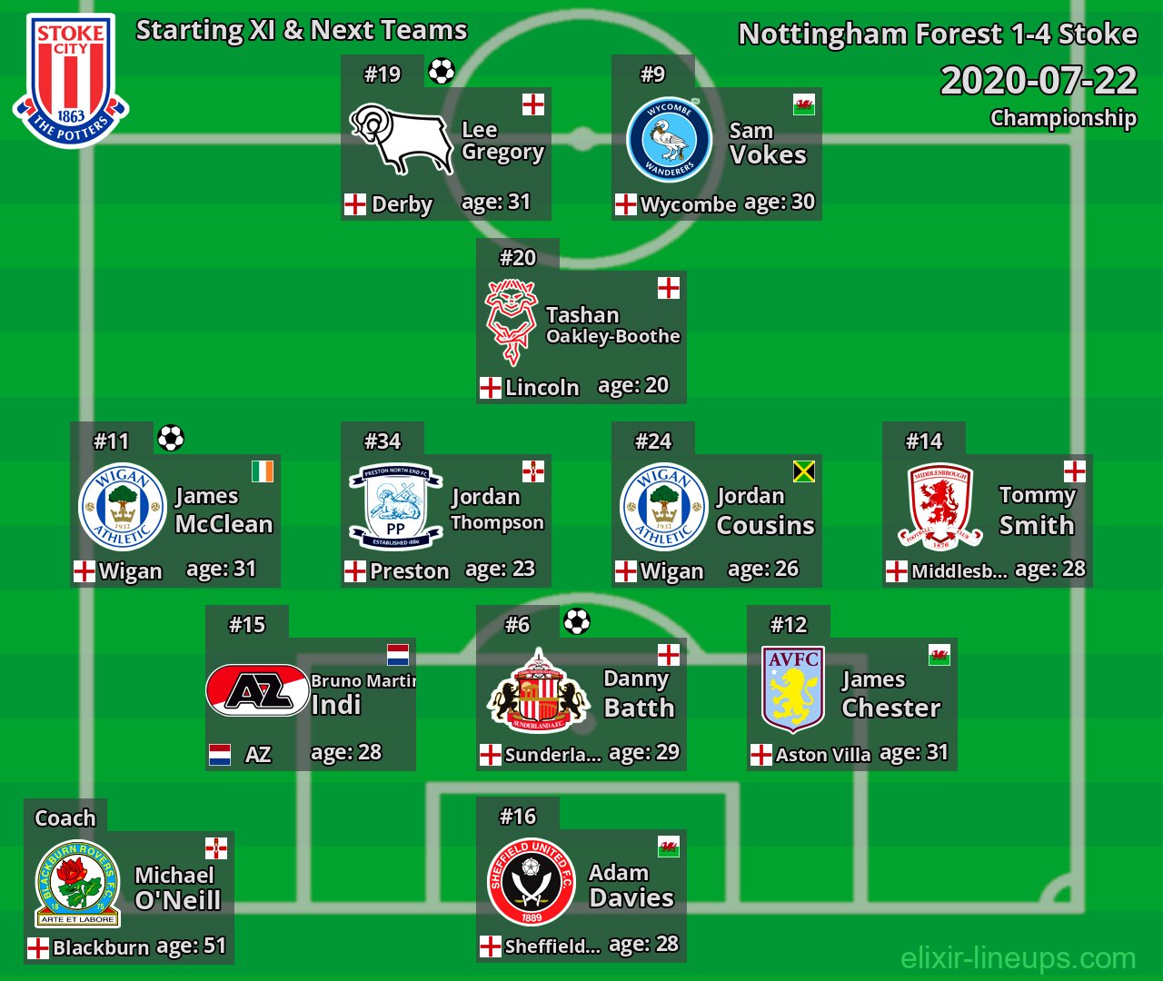 Stoke Starting XI & Next Teams 2020-07-22