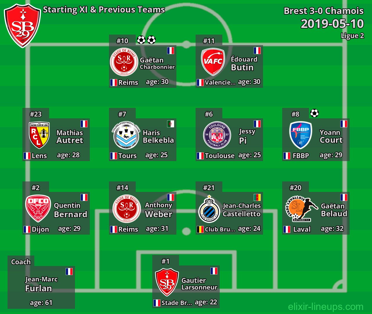 Brest Starting XI & Previous Teams 2019-05-10