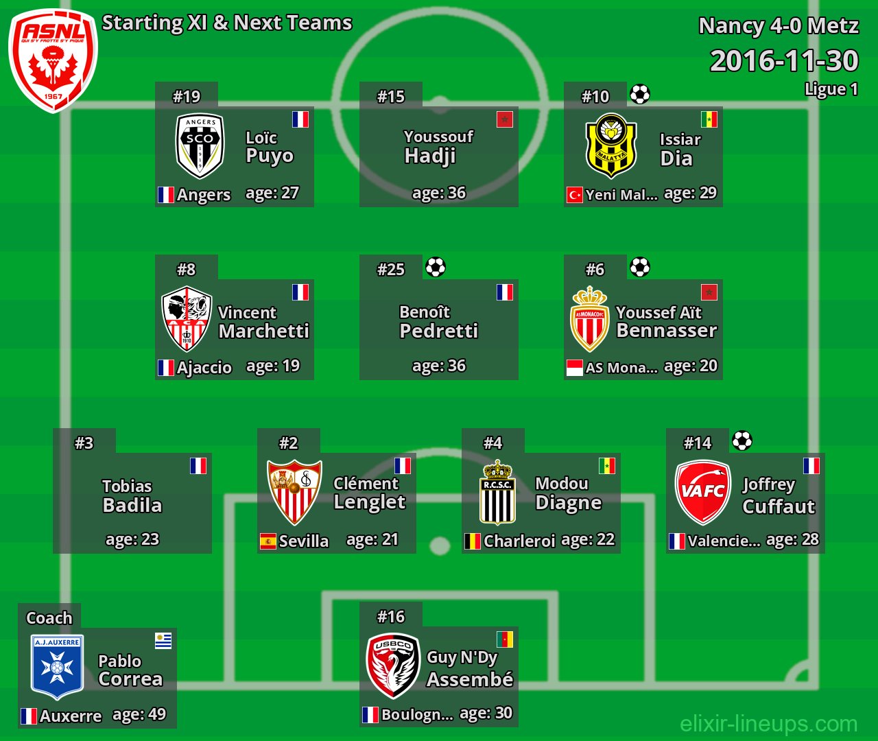 Nancy Starting XI & Next Teams 2016-11-30