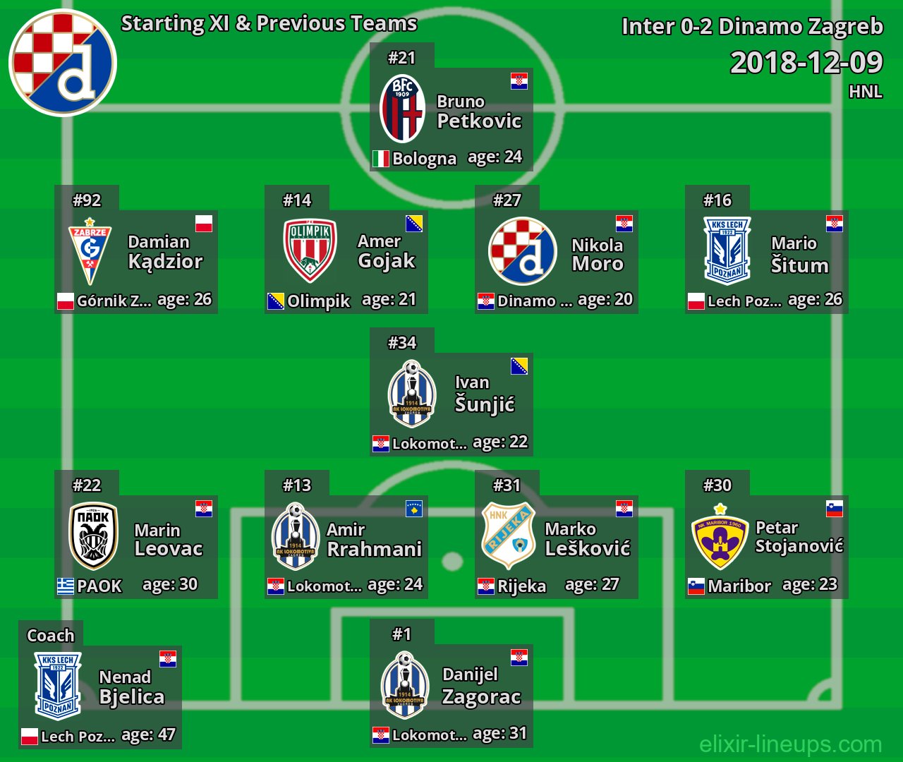 Dinamo Zagreb Starting XI & Previous Teams 2018-12-09