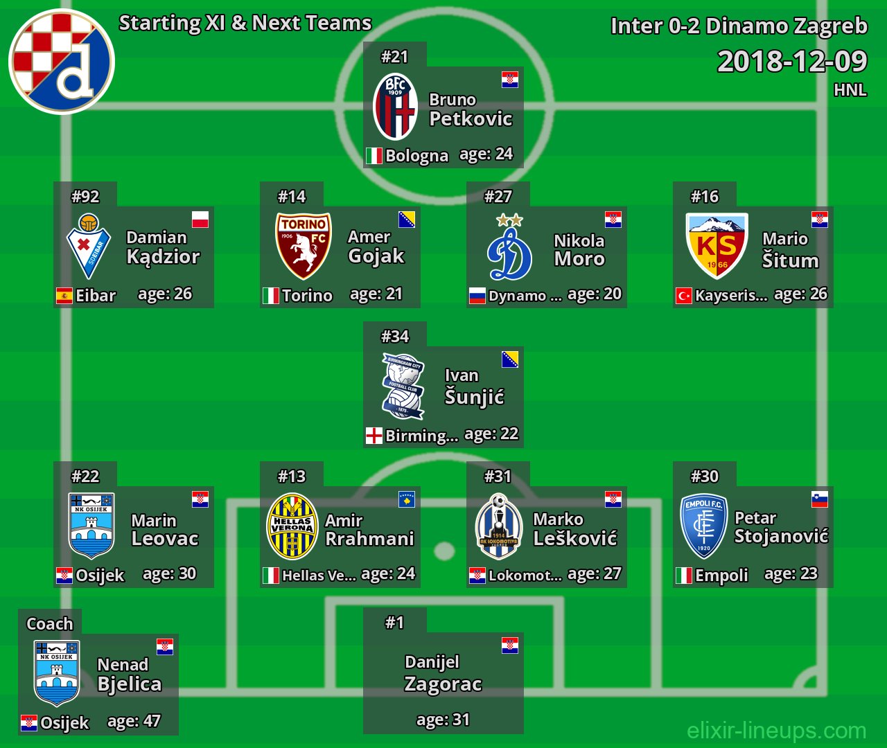 Dinamo Zagreb Starting XI & Next Teams 2018-12-09