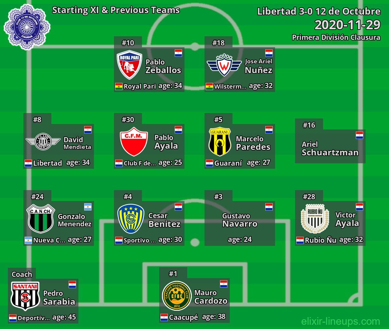 12 de Octubre Starting XI & Previous Teams 2020-11-29